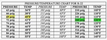 R22 Refrigerant Chart Awesome R22 Refrigerant Pressure