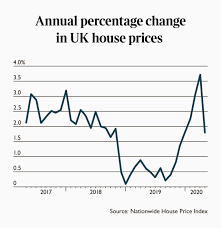 The data from the office for national statistics showed that december had the highest growth rate in house prices, since 2014! Uk House Prices 2020 How Has Coronavirus Affected The Housing Market So Far Mansion Global