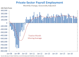 Eight Years Of Labor Market Progress And The Employment