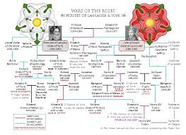 6 Generation Pedigree Chart Tudor History Plantagenet