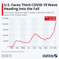 chart u s faces third covid 19 wave