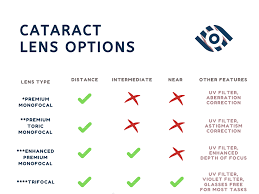 lens choice during cataract surgery