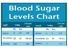 Diabetes Sugar Level Chart Singapore Diabetes Sugar Level
