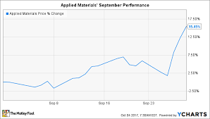 Why Applied Materials Stock Gained 15 In September The