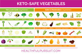 What To Eat On A Keto Diet Healthful Pursuit