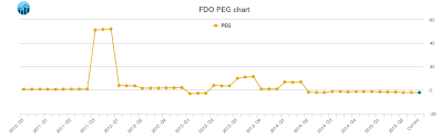 Family Dollar Stores Peg Ratio Fdo Stock Peg Chart History
