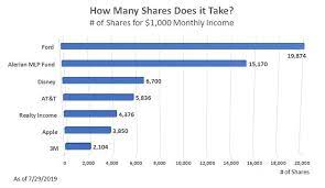 how many shares of stock to make 1 000