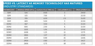 Ddr4 Frequency Vs Latency Techpowerup Forums