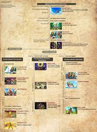 Nintendo Finally Releases The Official Zelda Timeline The