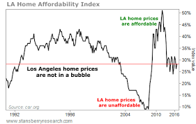 No Bubble In Real Estate Not Even In Los Angeles By Dr