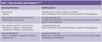 Drug Interactions With Novel Oral Anticoagulants Consultant360