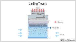 cooling tower what is it how does it