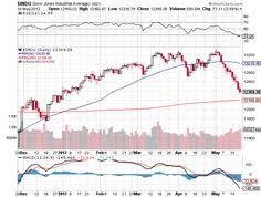 12 Best Stock Charts Images Stock Charts Dow Jones
