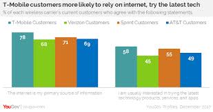 T Mobile Led Rivals On Customer Satisfaction Throughout 2017