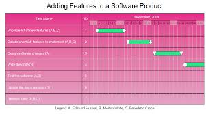 Gantt Chart Adding Features To A Software Product