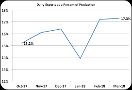 Milkprice March Dairy Exports Are Amazing