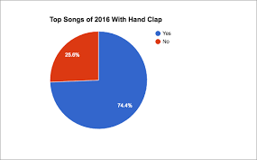 Is Pop Music Addicted To Hand Clapping Cuepoint Medium