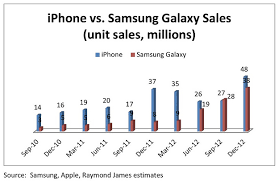 Chart Of The Day Apple Iphone Vs Samsung Galaxy Sales Fortune