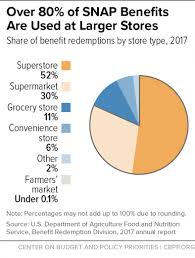 Snap Boosts Retailers And Local Economies Center On Budget