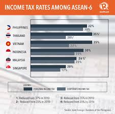 In malaysia, the corporate income tax rate is a tax collected from companies. Why Ph Has 2nd Highest Income Tax In Asean