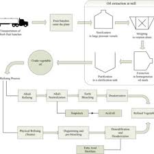 Full Processing Flow Chart For A General Vegetable Oil