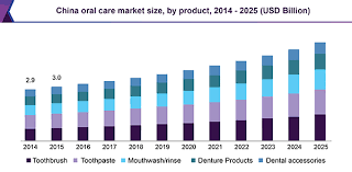 Oral Care Market Size Share Trends Industry Report