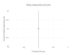 Relay Independent Set Sizes Scatter Chart Made By Chandan9