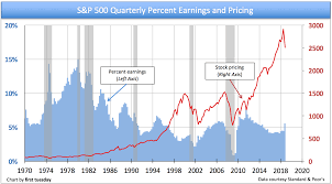 S P 500 Stock Pricing Vs Earnings P E Ratio First