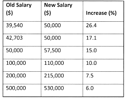 salary hike unveiled for public