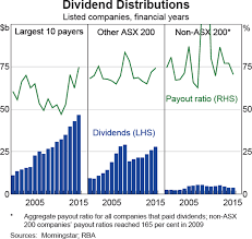 The Rise In Dividend Payments Bulletin March Quarter