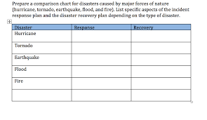 Solved Prepare A Comparison Chart For Disasters Caused By