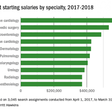 Invasive Cardiology Sets Starting Salary Standard Chest