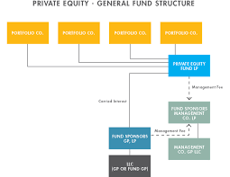 Private Equity Fund Formation 101