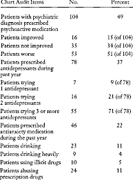 Results Of Chart Audit Regarding Psychoactive Medication
