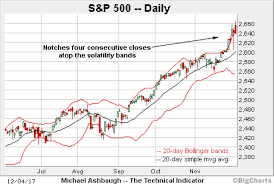 Charting A Bull Trend Breakout S P 500 Clears The 20 Day