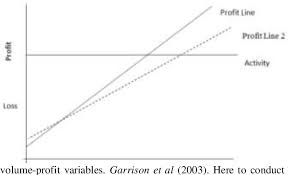 Figure 4 From Cost Volume Profit Analysis And Decision