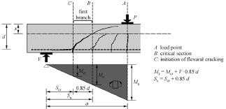 shear critical section in the beam