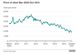Price Of Steel 2009 2015 Carbon Brief