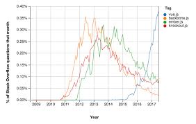 The Brutal Lifecycle Of Javascript Frameworks Stack