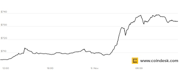 Bitcoin Coin Amount Litecoin Interactive History Chart Di Caro