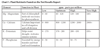Understanding Your Soil Test Results Unh Extension