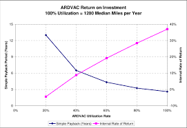 Ardvac Return On Investment Chart Download Scientific Diagram