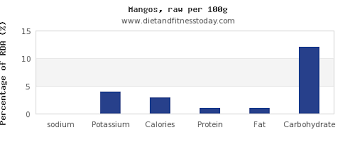Sodium In A Mango Per 100g Diet And Fitness Today