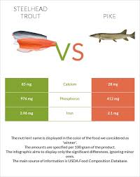 steelhead trout vs pike in depth