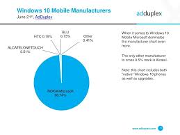 Adduplex Windows 10 Mobile Growth Has Slowed Surface Pro 4