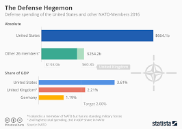Chart The U S Spends More On Defense Than All Other Nato