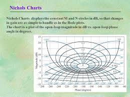 44 Detailed Nichols Chart Ppt