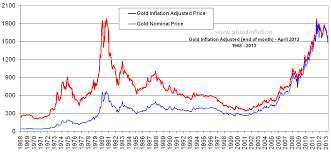 Gold Vs Inflation