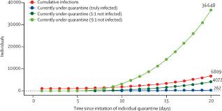 individual quarantine versus active