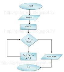 Girfa Student Help Factorial Number Flow Chart